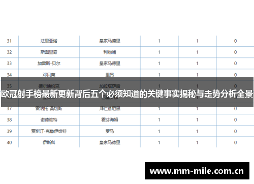 欧冠射手榜最新更新背后五个必须知道的关键事实揭秘与走势分析全景 欧冠射手榜最新更新背后五个必须知道的关键事实揭秘与走势分析全景
